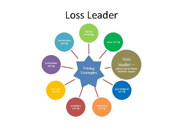 Loss Leader market skimming contribution pricing penetration pricing value pricing Pricing Strategies cost-plus pricing