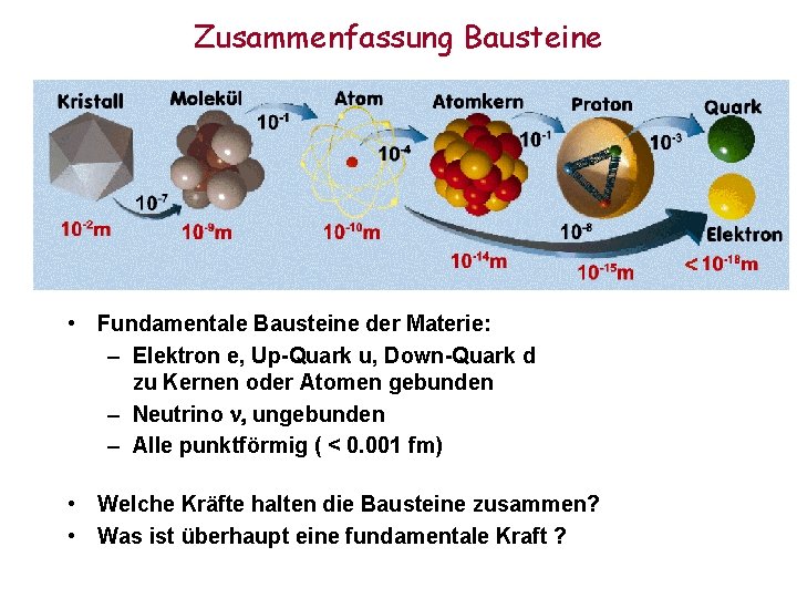 Zusammenfassung Bausteine • Fundamentale Bausteine der Materie: – Elektron e, Up-Quark u, Down-Quark d