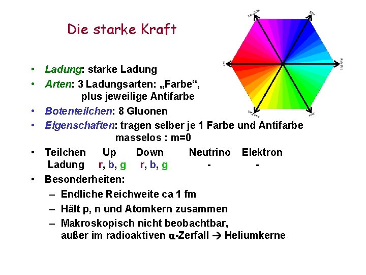 Die starke Kraft • Ladung: starke Ladung • Arten: 3 Ladungsarten: „Farbe“, plus jeweilige