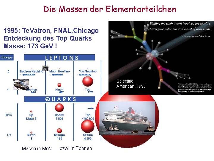 Die Massen der Elementarteilchen 1995: Te. Vatron, FNAL, Chicago Entdeckung des Top Quarks Masse: