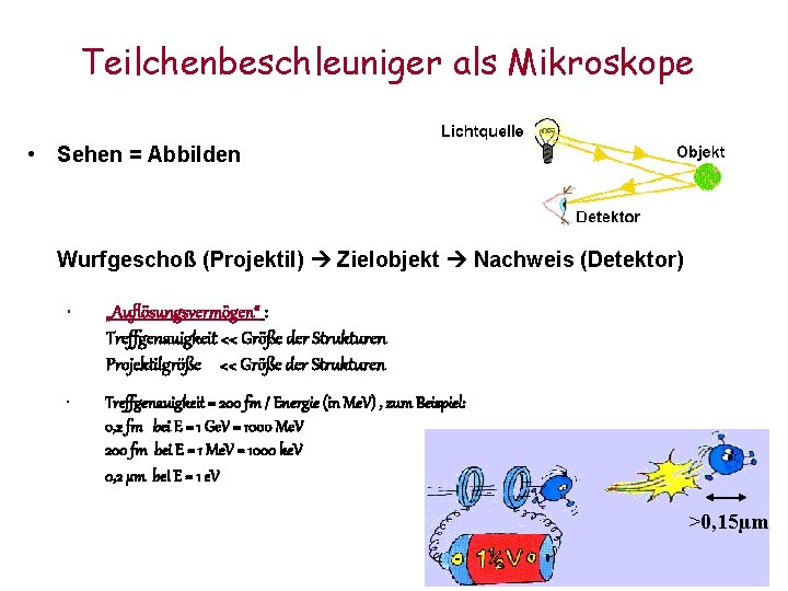 Teilchenbeschleuniger als Mikroskope • Sehen = Abbilden Wurfgeschoß (Projektil) Zielobjekt Nachweis (Detektor) • „Auflösungsvermögen“