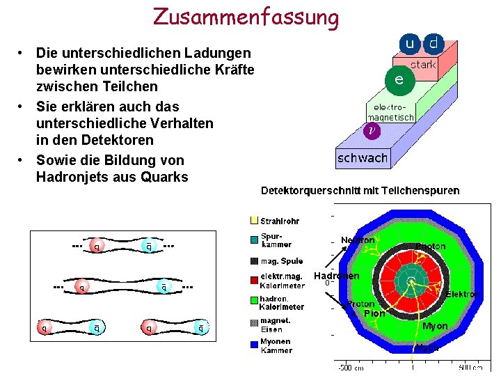 Zusammenfassung • Die unterschiedlichen Ladungen bewirken unterschiedliche Kräfte zwischen Teilchen • Sie erklären auch