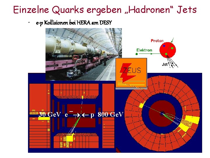 Einzelne Quarks ergeben „Hadronen“ Jets • e-p Kollisionen bei HERA am DESY 30 Ge.