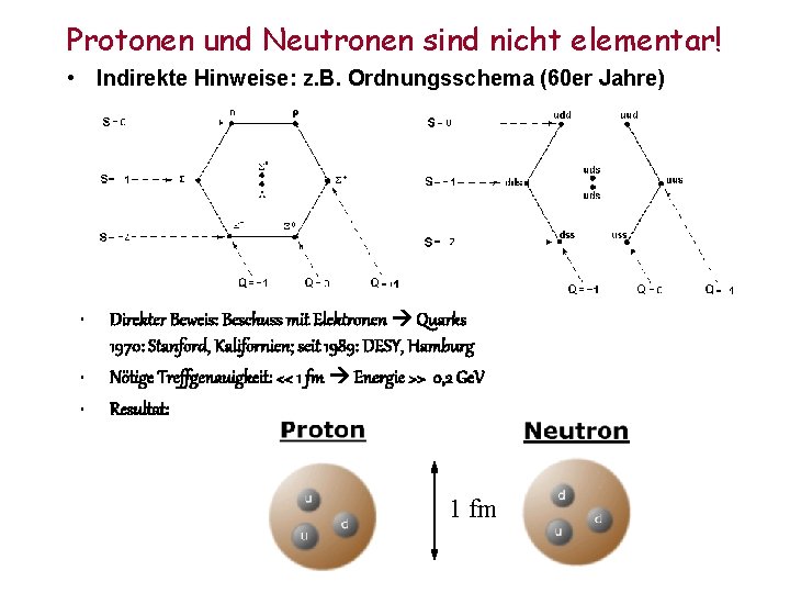 Protonen und Neutronen sind nicht elementar! • Indirekte Hinweise: z. B. Ordnungsschema (60 er