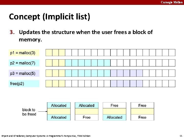 Carnegie Mellon Concept (Implicit list) 3. Updates the structure when the user frees a