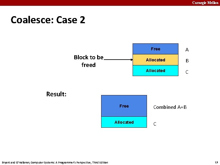 Carnegie Mellon Coalesce: Case 2 Block to be freed Free A Allocated B Allocated