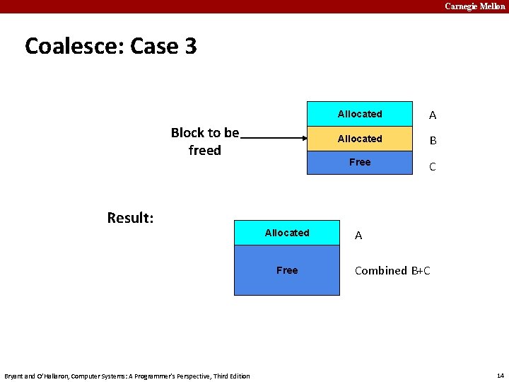 Carnegie Mellon Coalesce: Case 3 Block to be freed Result: Allocated Free Bryant and
