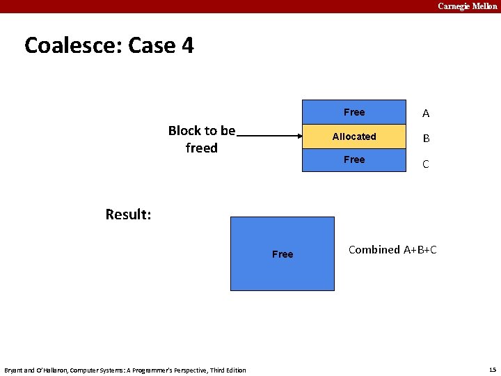 Carnegie Mellon Coalesce: Case 4 Block to be freed Free A Allocated B Free