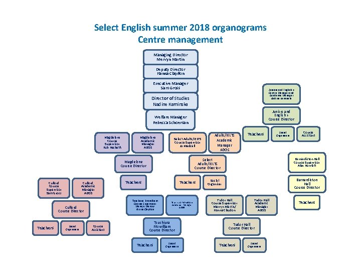 Select English summer 2018 organograms Centre management Managing Director Mervyn Martin Deputy Director Hanna