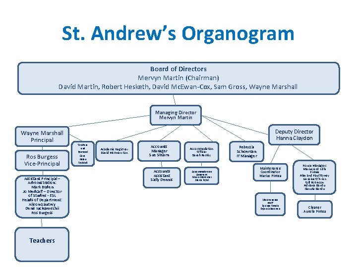 St. Andrew’s Organogram Board of Directors Mervyn Martin (Chairman) David Martin, Robert Hesketh, David
