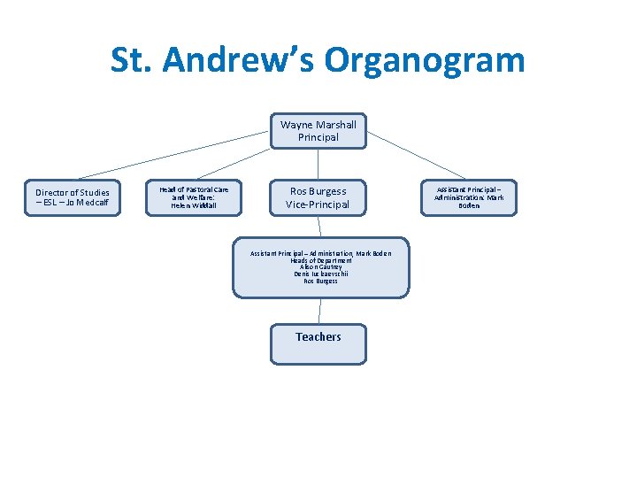 St. Andrew’s Organogram Wayne Marshall Principal Director of Studies – ESL – Jo Medcalf