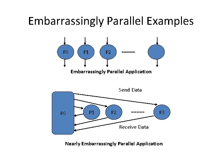 Embarrassingly Parallel Examples P 0 P 1 P 2 Embarrassingly Parallel Application Send Data