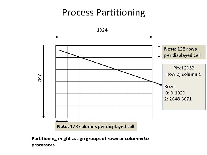 Process Partitioning 1024 Note: 128 rows per displayed cell 768 Pixel 2053 Pixel 21