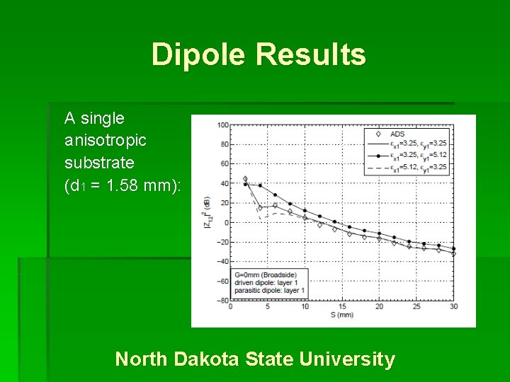 Dipole Results A single anisotropic substrate (d 1 = 1. 58 mm): North Dakota