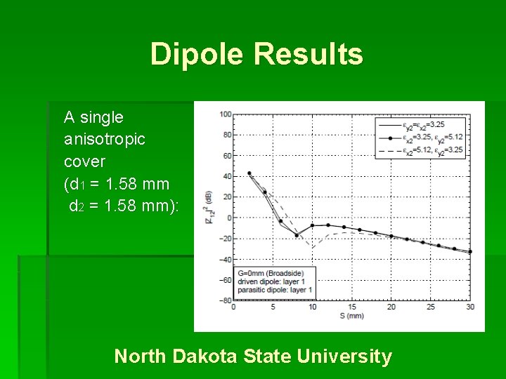 Dipole Results A single anisotropic cover (d 1 = 1. 58 mm d 2