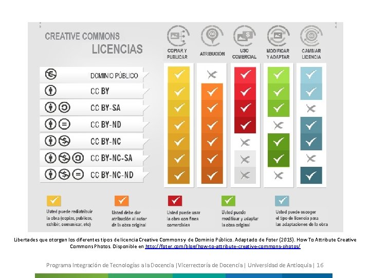 Libertades que otorgan los diferentes tipos de licencia Creative Commons y de Dominio Público.