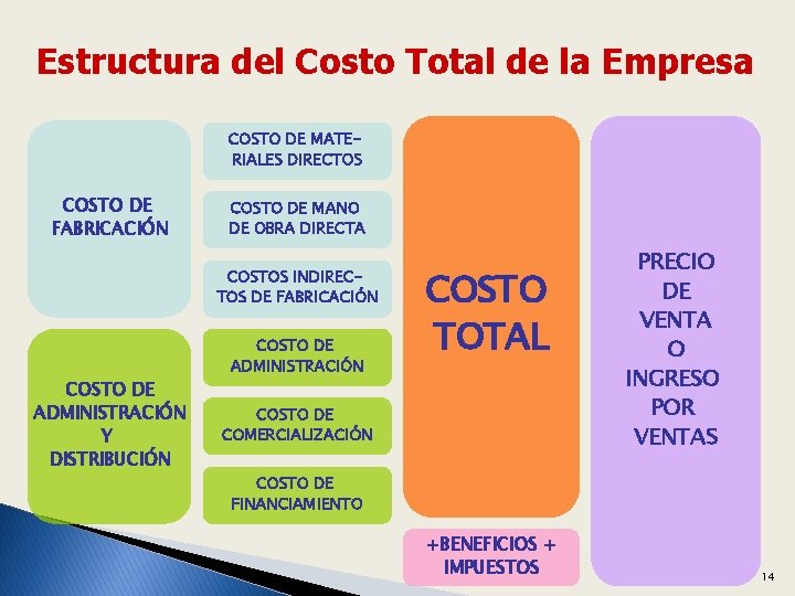 Estructura del Costo Total de la Empresa COSTO DE MATERIALES DIRECTOS COSTO DE FABRICACIÓN