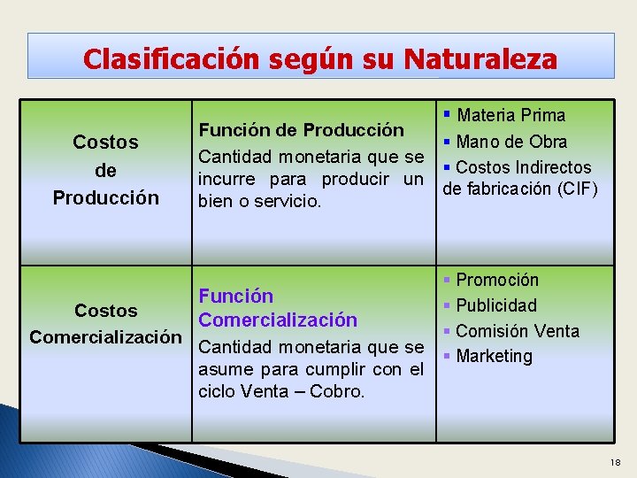 Clasificación según su Naturaleza § Materia Prima Costos de Producción Función de Producción §