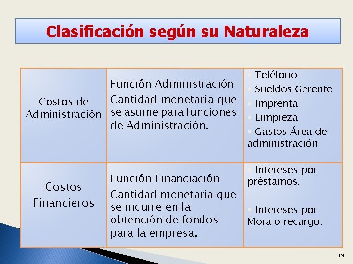 Clasificación según su Naturaleza Función Administración Cantidad monetaria que Costos de Administración se asume