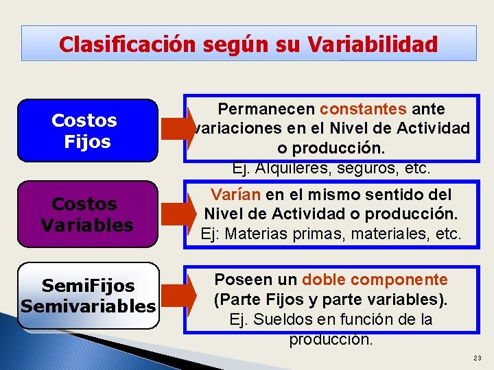 Clasificación según su Variabilidad Costos Fijos Permanecen constantes ante variaciones en el Nivel de