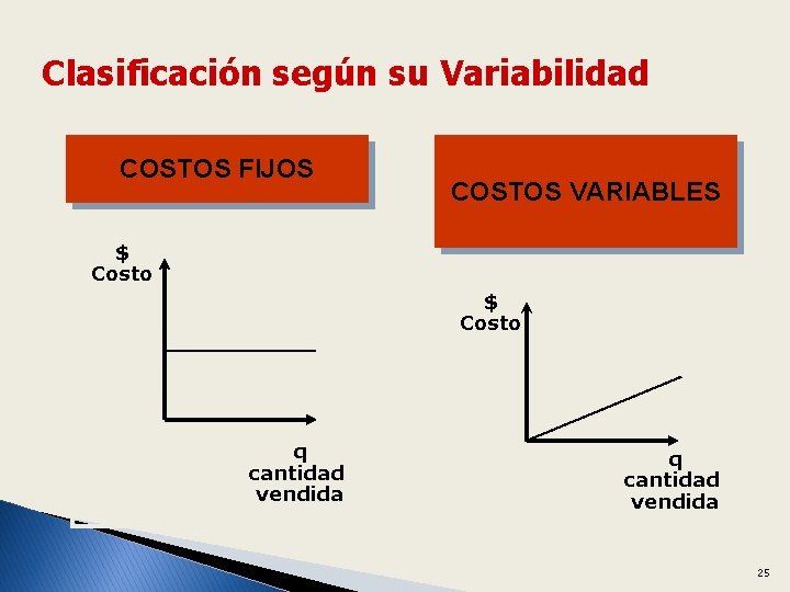 Clasificación según su Variabilidad COSTOS FIJOS COSTOS VARIABLES $ Costo q cantidad vendida 25