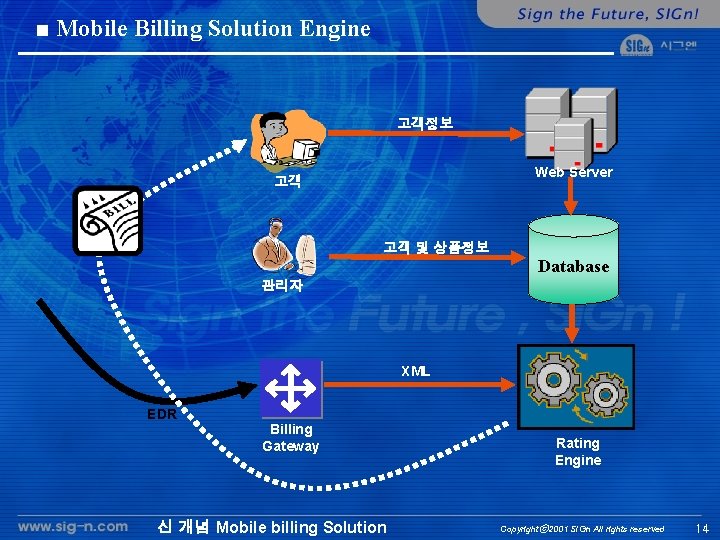 ■ Mobile Billing Solution Engine 고객정보 Web Server 고객 고객 및 상품정보 Database 관리자