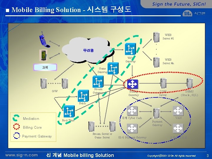 ■ Mobile Billing Solution - 시스템 구성도 WEB Server #1 . . . 무선망