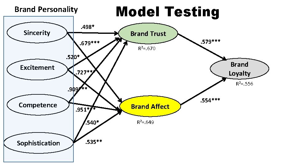 Model Testing Brand Personality. 498* Sincerity . 679*** Brand Trust R²=. 670 . 579***
