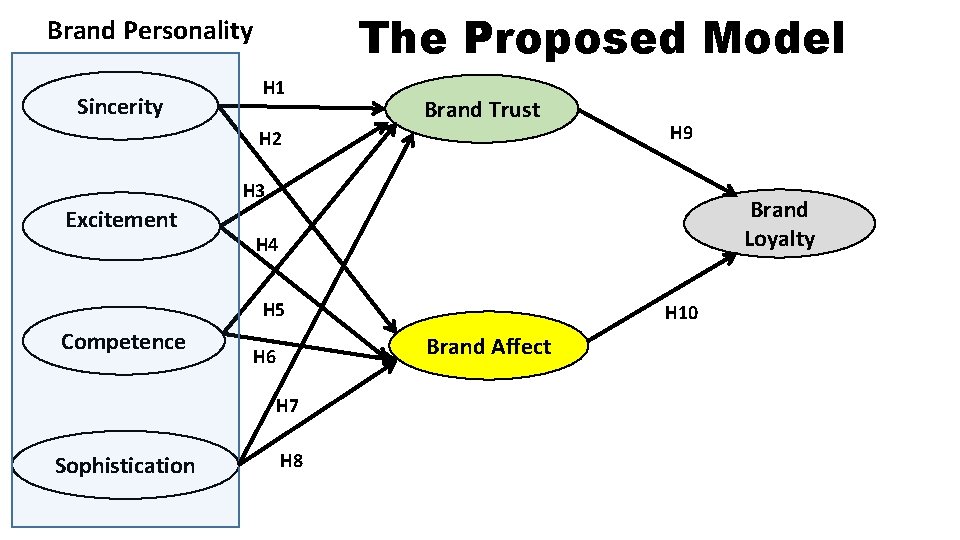 The Proposed Model Brand Personality Sincerity H 1 Brand Trust H 2 H 9