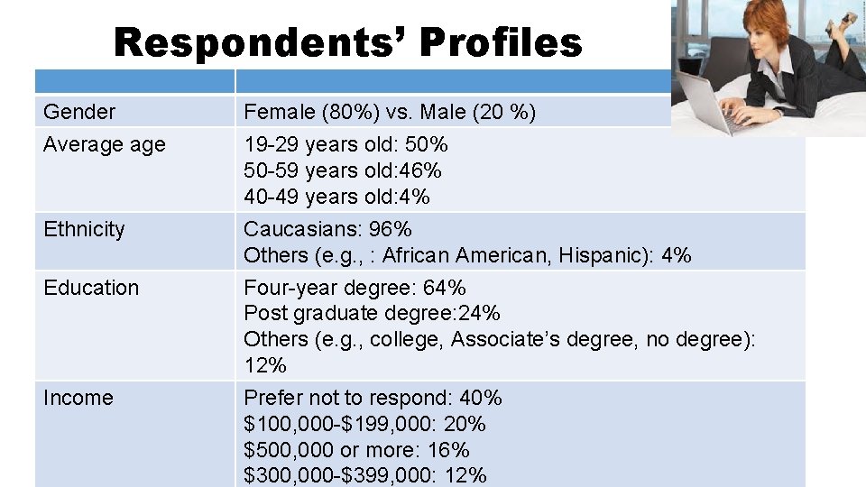 Respondents’ Profiles Gender Average Female (80%) vs. Male (20 %) 19 -29 years old: