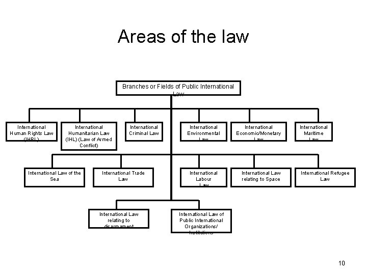 Areas of the law Branches or Fields of Public International Law International Human Rights