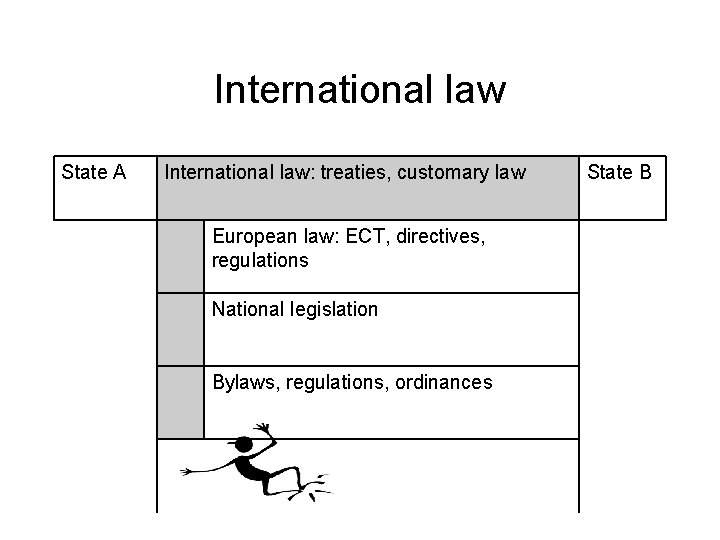 International law State A International law: treaties, customary law European law: ECT, directives, regulations