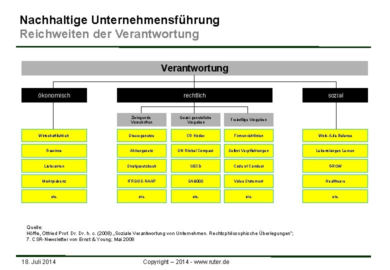 Nachhaltige Unternehmensführung Reichweiten der Verantwortung ökonomisch rechtlich sozial Zwingende Vorschriften Quasi-gesetzliche Vorgaben Freiwillige Vorgaben