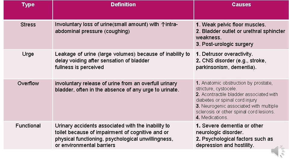 Type Stress Urge Overflow Functional Definition Causes Involuntary loss of urine(small amount) with ↑intraabdominal