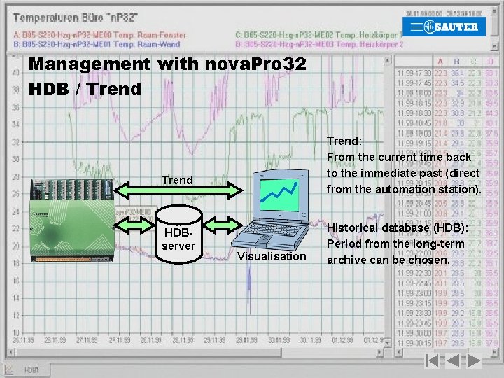 Management with nova. Pro 32 HDB / Trend: From the current time back to