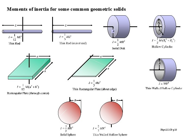 Moments of inertia for some common geometric solids L R 2 R a a Moments of inertia for some common geometric solids L R 2 R a a