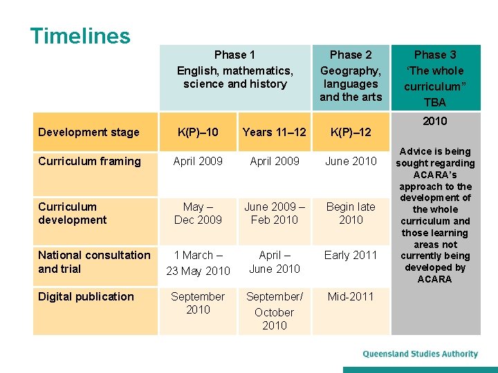 Timelines Phase 1 English, mathematics, science and history Phase 2 Geography, languages and the