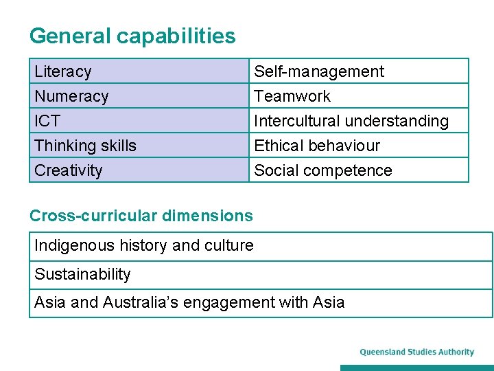 General capabilities Literacy Numeracy ICT Thinking skills Self-management Teamwork Intercultural understanding Ethical behaviour Creativity