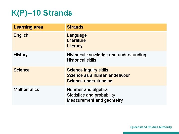 K(P)– 10 Strands Learning area Strands English Language Literature Literacy Historical knowledge and understanding