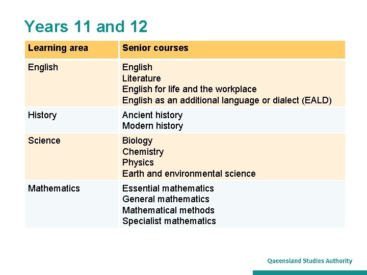 Years 11 and 12 Learning area Senior courses English Literature English for life and