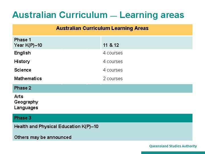 Australian Curriculum — Learning areas Australian Curriculum Learning Areas Phase 1 Year K(P)– 10