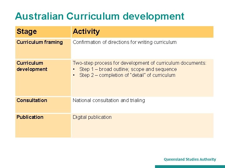 Australian Curriculum development Stage Activity Curriculum framing Confirmation of directions for writing curriculum Curriculum