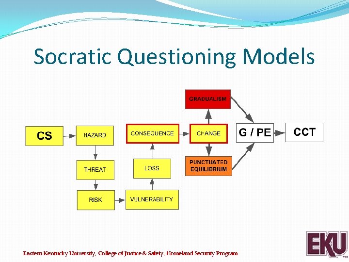 Socratic Questioning Models Eastern Kentucky University, College of Justice & Safety, Homeland Security Program