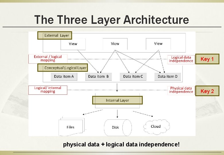 The Three Layer Architecture Key 1 Key 2 physical data + logical data independence!