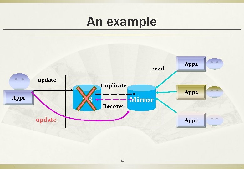 An example read update App 1 Duplicate DB Recover update Mirror App 2 App