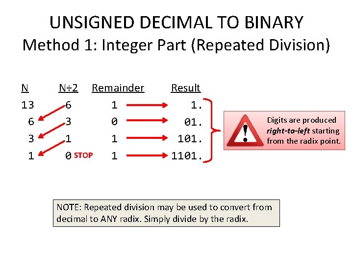 UNSIGNED DECIMAL TO BINARY Method 1: Integer Part (Repeated Division) N 13 6 3