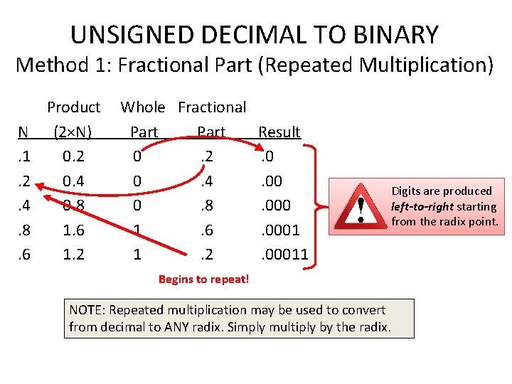 UNSIGNED DECIMAL TO BINARY Method 1: Fractional Part (Repeated Multiplication) N. 1. 2. 4.