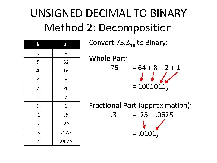 UNSIGNED DECIMAL TO BINARY Method 2: Decomposition k 2 k 6 64 5 32