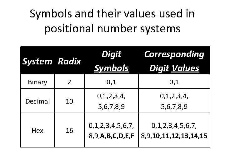Symbols and their values used in positional number systems Digit Symbols Corresponding Digit Values