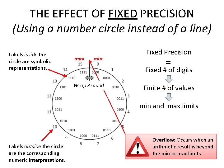 THE EFFECT OF FIXED PRECISION (Using a number circle instead of a line) Labels